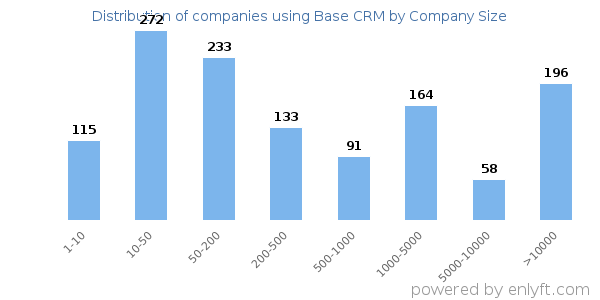 Companies using Base CRM, by size (number of employees)