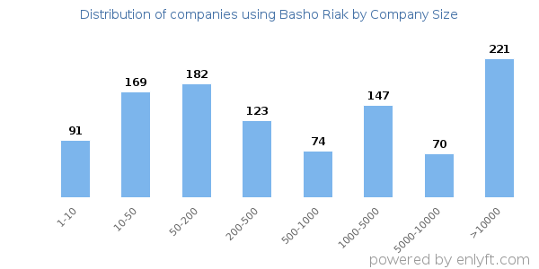 Companies using Basho Riak, by size (number of employees)