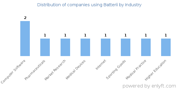 Companies using Batterii - Distribution by industry