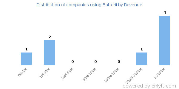 Batterii clients - distribution by company revenue
