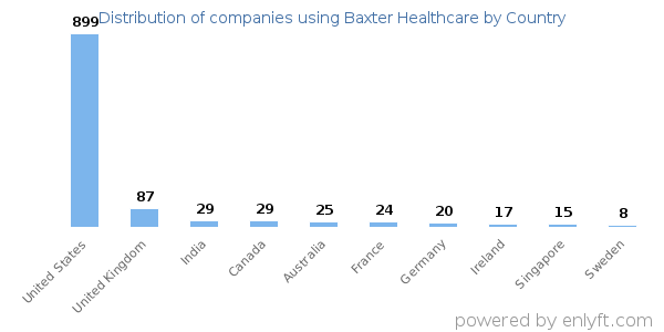 Baxter Healthcare customers by country