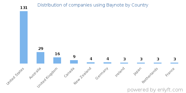 Baynote customers by country
