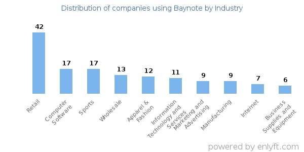 Companies using Baynote - Distribution by industry