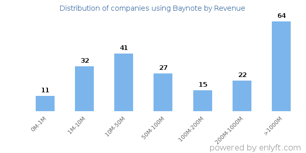 Baynote clients - distribution by company revenue