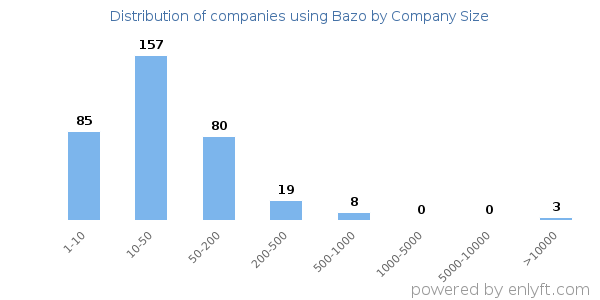 Companies using Bazo, by size (number of employees)