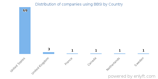 BBSI customers by country