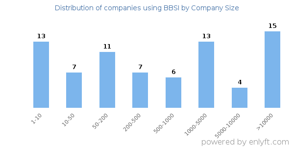 Companies using BBSI, by size (number of employees)
