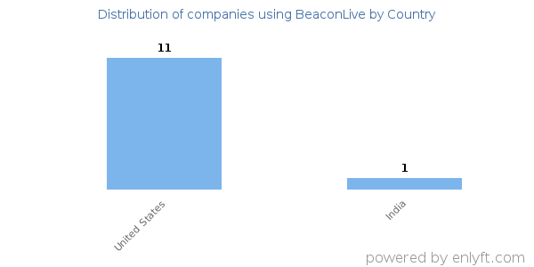 BeaconLive customers by country