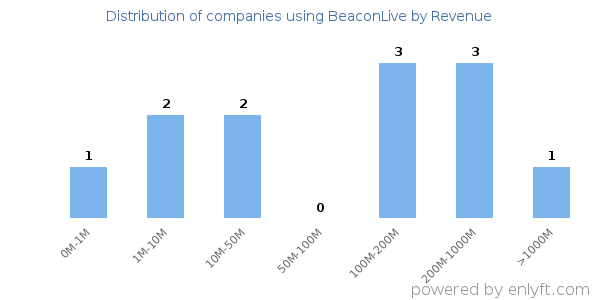BeaconLive clients - distribution by company revenue