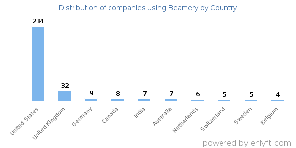 Beamery customers by country