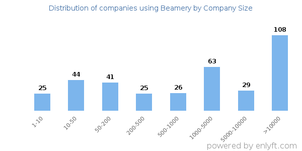 Companies using Beamery, by size (number of employees)