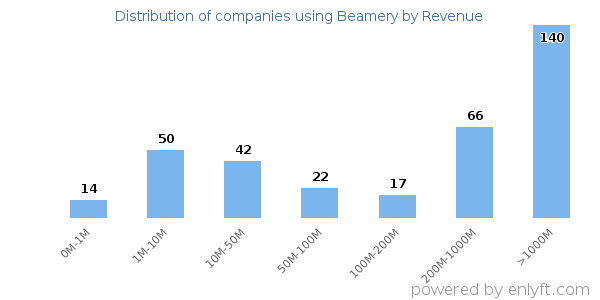Beamery clients - distribution by company revenue
