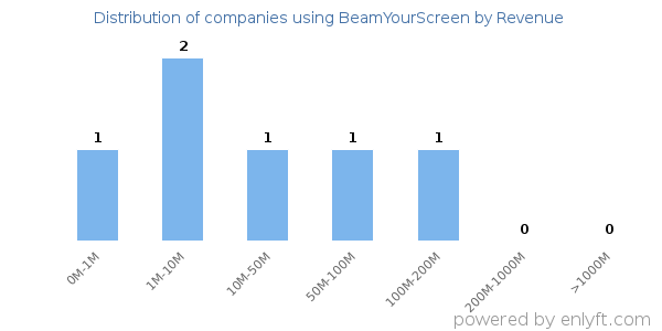 BeamYourScreen clients - distribution by company revenue