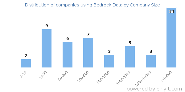 Companies using Bedrock Data, by size (number of employees)