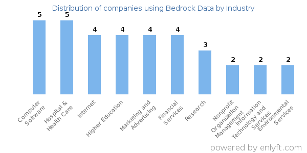 Companies using Bedrock Data - Distribution by industry