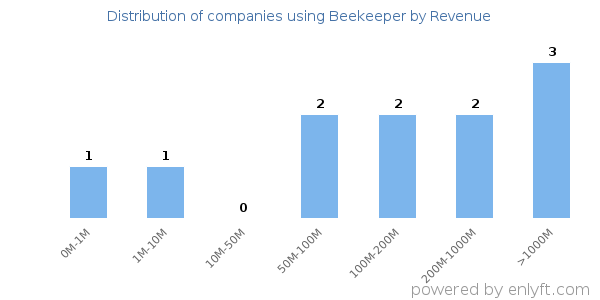 Beekeeper clients - distribution by company revenue