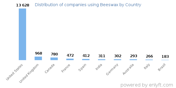 Beeswax customers by country