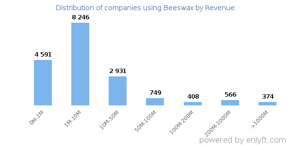 Beeswax clients - distribution by company revenue