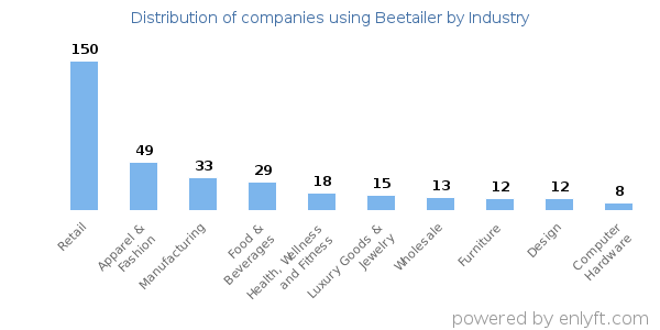 Companies using Beetailer - Distribution by industry