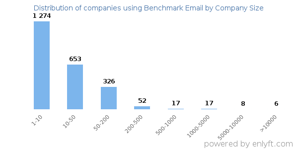 Companies using Benchmark Email, by size (number of employees)
