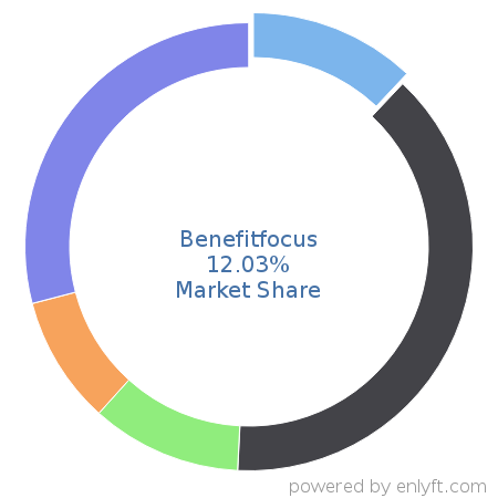 Benefitfocus market share in Benefits Administration Services is about 12.03%