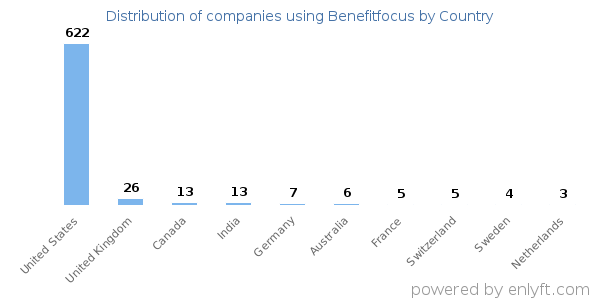 Benefitfocus customers by country