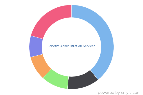 Benefits Administration Services