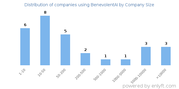 Companies using BenevolentAI, by size (number of employees)