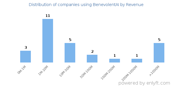 BenevolentAI clients - distribution by company revenue