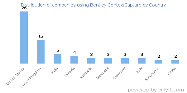 Bentley ContextCapture customers by country