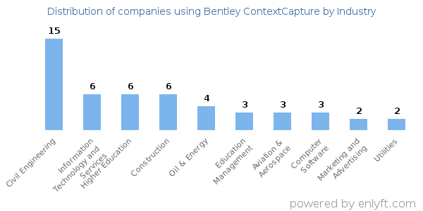 Companies using Bentley ContextCapture - Distribution by industry
