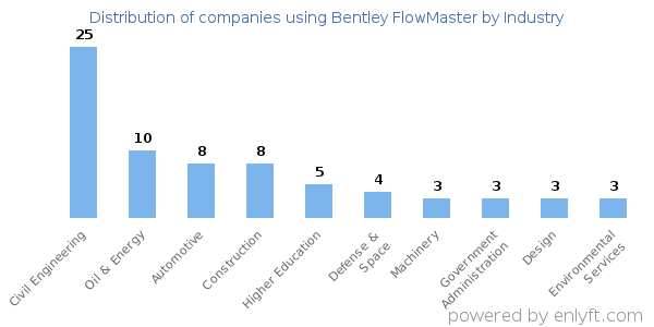 Companies using Bentley FlowMaster - Distribution by industry