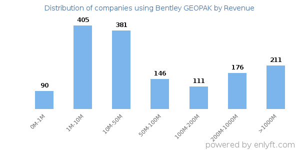 Bentley GEOPAK clients - distribution by company revenue