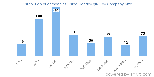 Companies using Bentley gINT, by size (number of employees)