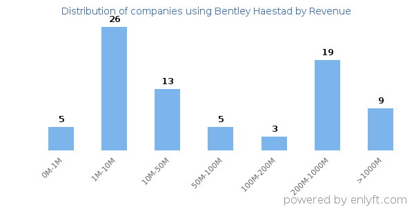 Bentley Haestad clients - distribution by company revenue