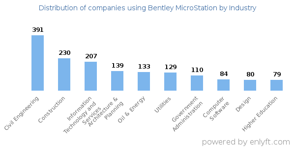Companies using Bentley MicroStation - Distribution by industry