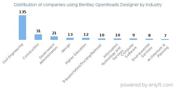 Companies using Bentley OpenRoads Designer - Distribution by industry