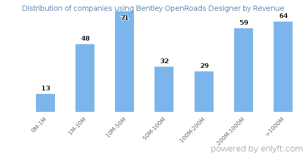Bentley OpenRoads Designer clients - distribution by company revenue