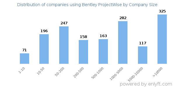 Companies using Bentley ProjectWise, by size (number of employees)