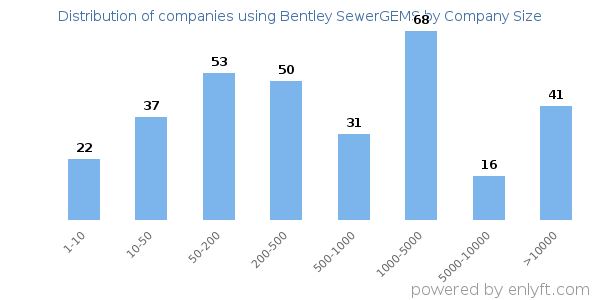 Companies using Bentley SewerGEMS, by size (number of employees)