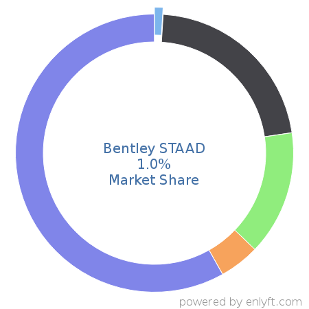 Bentley STAAD market share in Computer-aided Design & Engineering is about 1.0%