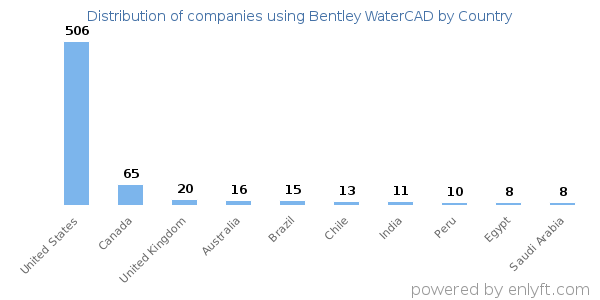 Bentley WaterCAD customers by country