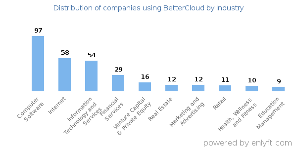 Companies using BetterCloud - Distribution by industry