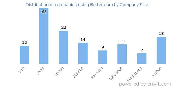 Companies using Betterteam, by size (number of employees)