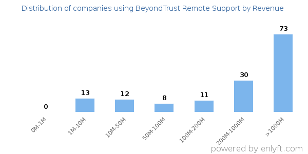 BeyondTrust Remote Support clients - distribution by company revenue