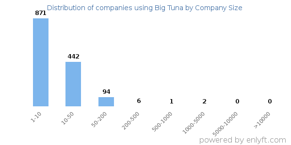 Companies using Big Tuna, by size (number of employees)