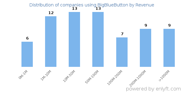 BigBlueButton clients - distribution by company revenue