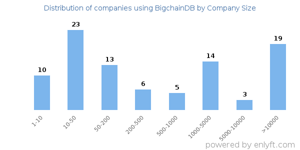 Companies using BigchainDB, by size (number of employees)