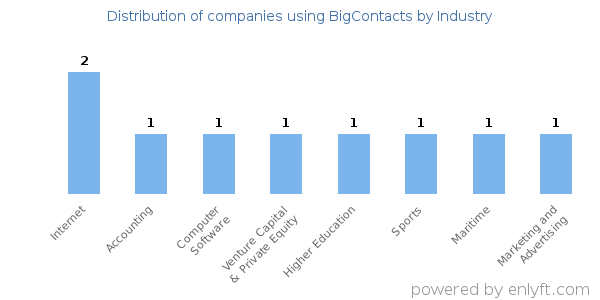 Companies using BigContacts - Distribution by industry