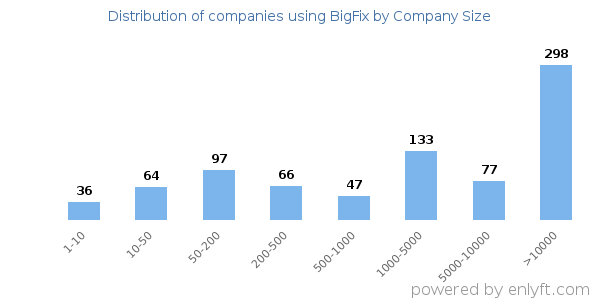 Companies using BigFix, by size (number of employees)